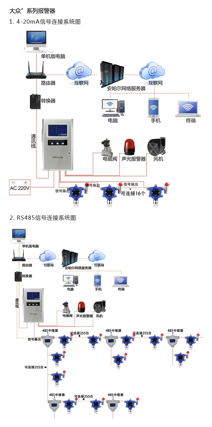 大眾固定在線式1-1-1-三氯乙烷氣體報警器型網(wǎng)絡(luò)版系統(tǒng)方案與案例