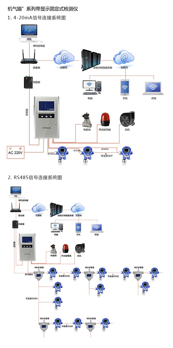 機氣貓固定在線式1-3-二溴丙烷氣體檢測儀帶顯示型網絡版系統方案與案例