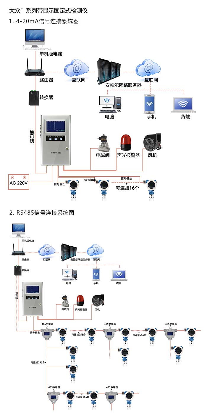 探路者固定在線式1-3-二溴丙烷氣體檢測(cè)儀泵吸型網(wǎng)絡(luò)版系統(tǒng)方案與案例